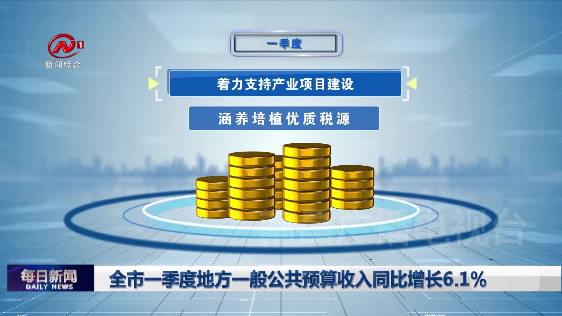 全市一季度地方一般公共预算收入同比增长6.1%