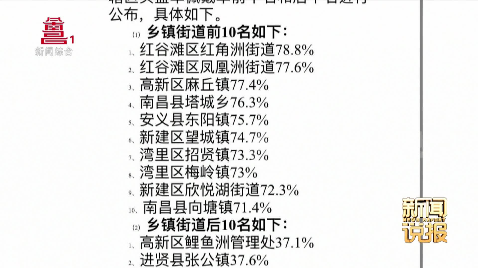 全市头盔佩戴率排名出炉 这里有最新数据