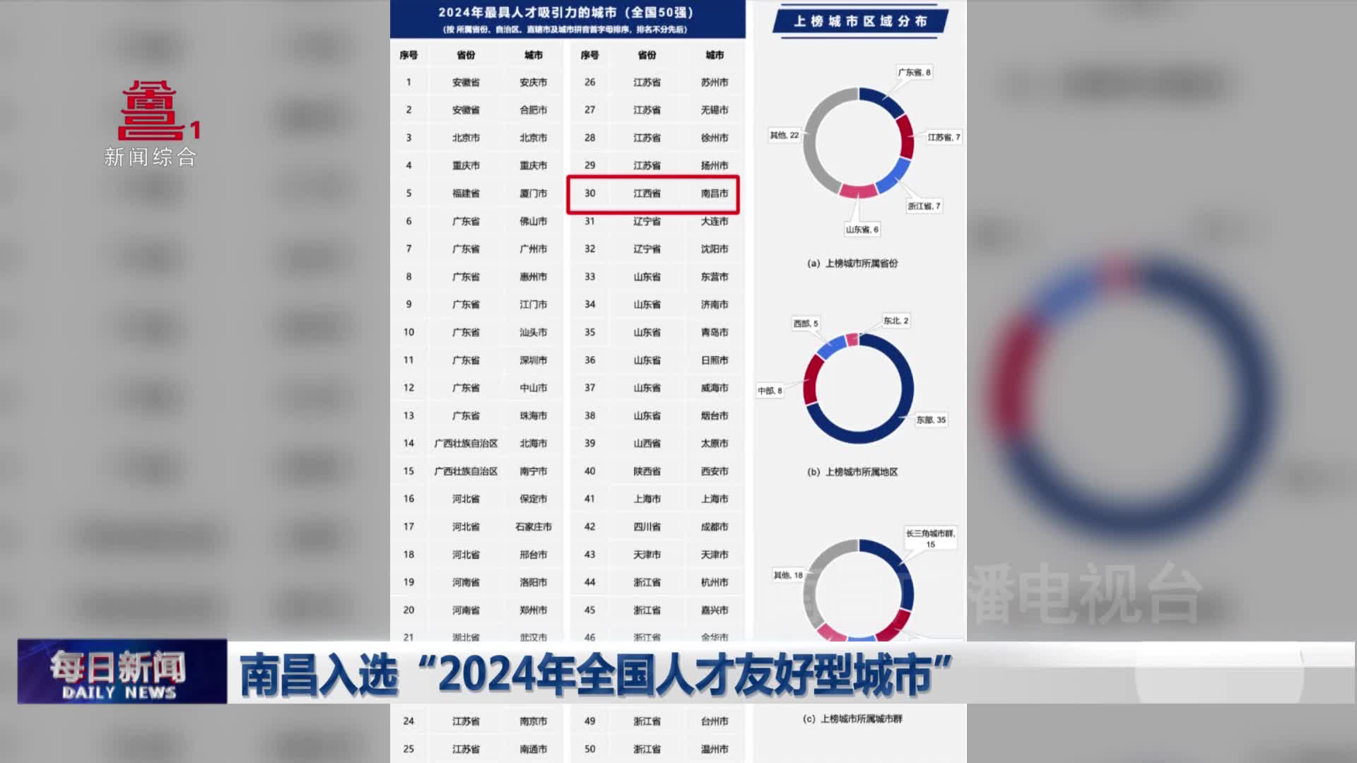 南昌入选“2024年全国人才友好型城市”